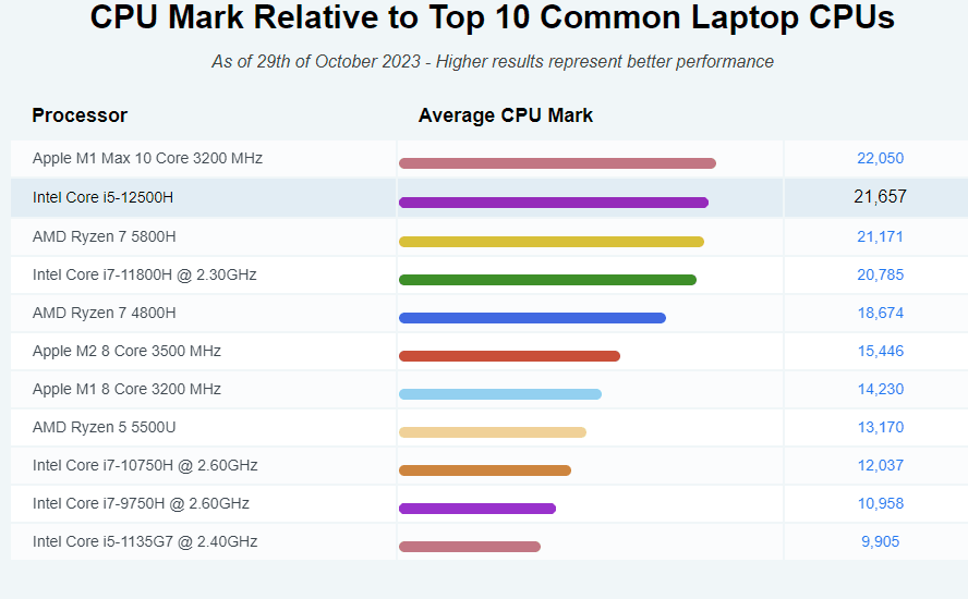 CPUBenchmark results